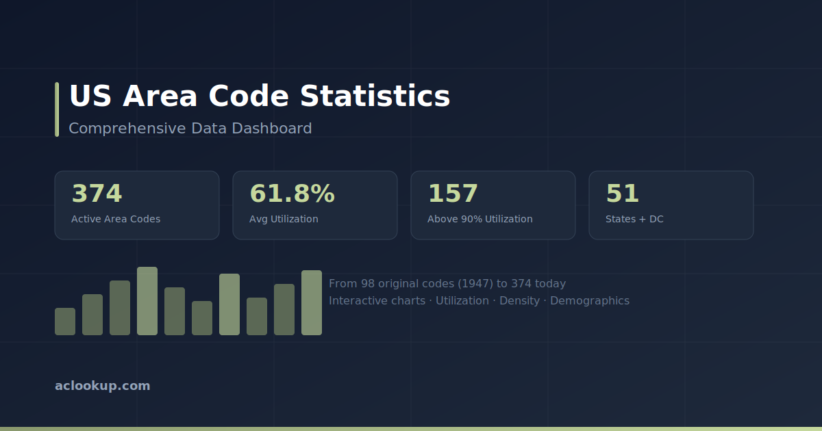 US Area Code Statistics — Data Dashboard